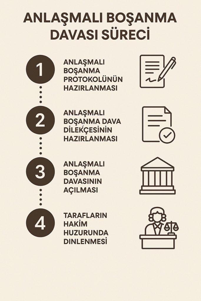 anlasmalı boşanma davası süreci